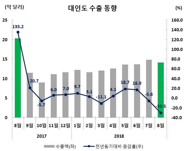 8 (8 월동향 ) ( 품목별동향 ) *