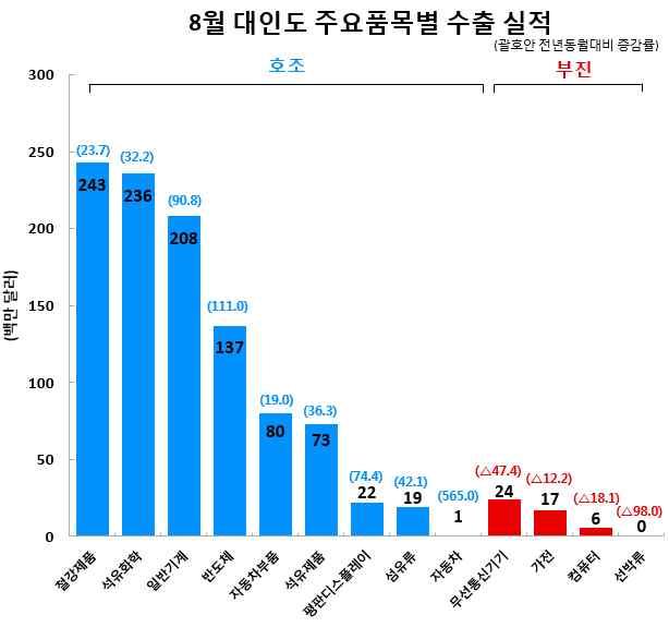 회계연도에비해절반가량줄어들었음.