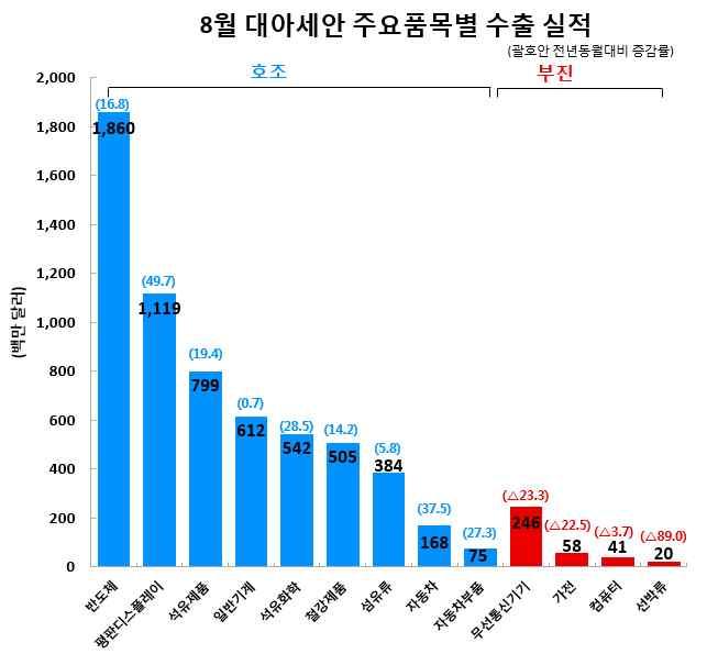 수출실적및증감률 ( 억달러,%) 수출비중 (8 월 ) 8 월 (8.1~8.31) 누계 (1.1~8.31) 84.4(12.0) 655.6(5.6) 16.5 (8 월동향 ) ( 품목별동향 ) * 현지한국기업의모바일제품생산 판매를위한부품수요증가.