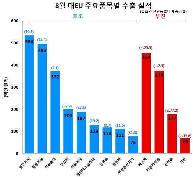 수출실적및증감률 ( 억달러,%) 수출비중 (8 월 ) 8 월 (8.1~8.31) 누계 (1.1~8.31) 44.9( 3.6) 377.0(2.2) 8.