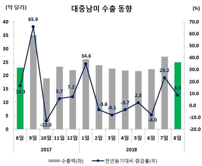 수출실적및증감률 ( 억달러,%) 수출비중 (8 월 ) 8 월 (8.1~8.31) 누계 (1.1~8.31) 24.9(8.5) 190.3(4.7) 4.