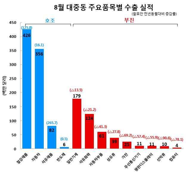 KOTRA 8 월수출동향 수출실적및증감률 ( 억달러,%) 수출비중 (8 월 ) 8 월 (8.1~8.31) 누계 (1.1~8.31) 17.0( 8.1) 155.0( 5.3) 3.3 (8 월동향 ) ( 품목별동향 ) * ( 사우디 ) 라마단, 이드휴일에이어 8.