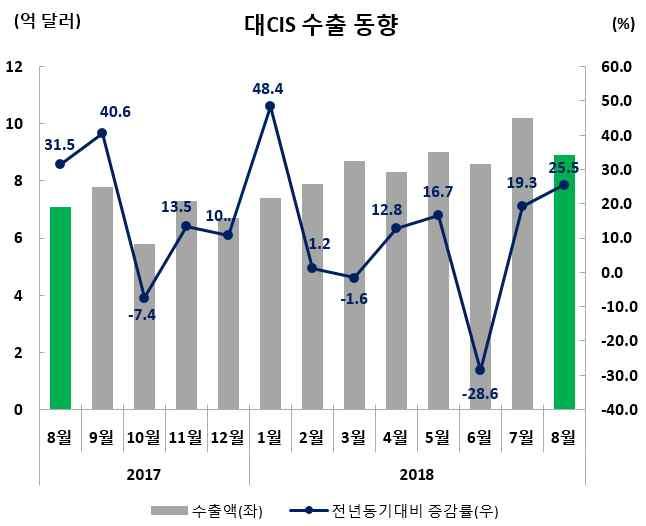 수출실적및증감률 ( 억달러,%) 수출비중 (8 월 ) 8 월 (8.1~8.31) 누계 (1.1~8.31) 8.9(25.5) 69.0(7.1) 1.7 (8 월동향 ) ( 품목별동향 ) * ( 러시아 ) 18.7 월러시아에서신형승용차와상용차의판매량은 143,452 대로전년동월대비 10.