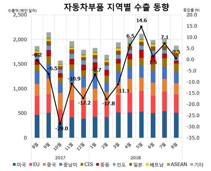 월수출동향