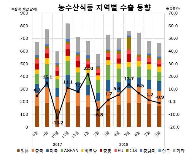 월수출동향