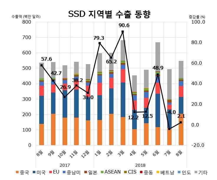 월수출동향