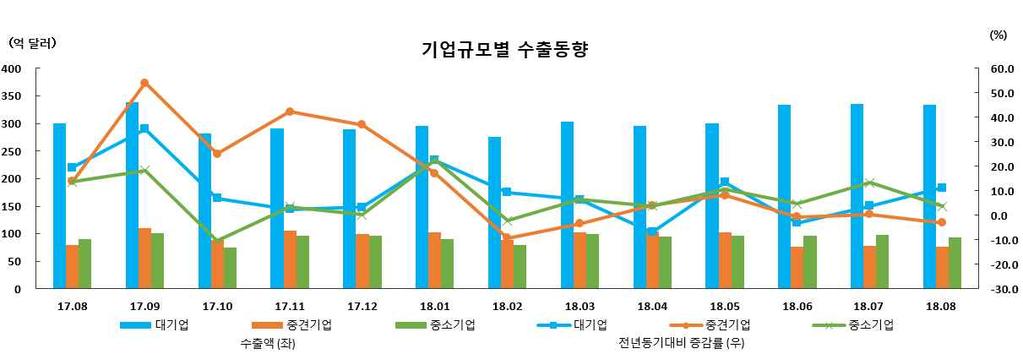 ( 품목별수출동향 ) ( 기업규모별수출동향 ) 수출증감률 년 월