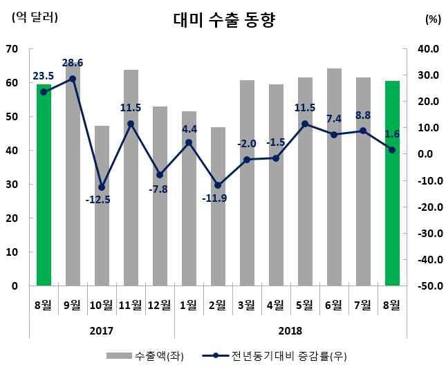 미국 수출실적및증감률 ( 억달러,%) 수출비중 (8 월 ) 8 월 (8.1~8.31) 누계 (1.1~8.31) 60.5(1.6) 466.5(2.3) 11.