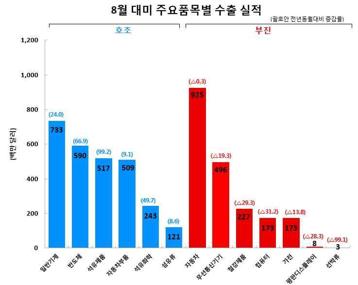 특히제조업의호황여부를반영하는절삭공구매출은 2 억 1 천 3 백만달러로전년동기대비 14.1% 증가함. ( 미국제조기술협회, AMT).