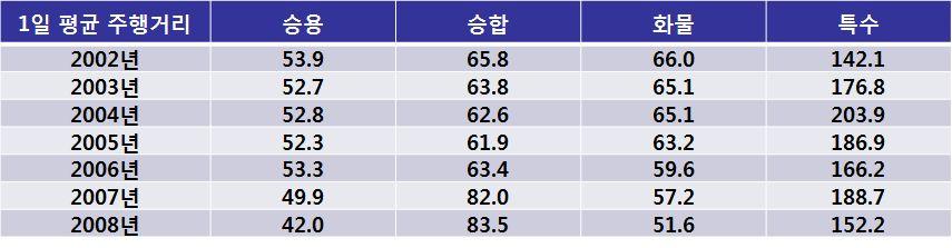 교통체증등으로주행거리가점차적으로감소할것으로예측하여로그추세선을이용하여 2009년 ~ 2020년의주행거리를예측함.