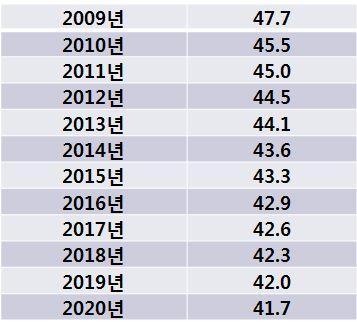 2008년의자동차주행거리실태분석연구보고서의승용차일일평균주행거리를로그추세선으로분석하여주행거리를예측하였으며, 그결과를표 77에나타냄 표 77