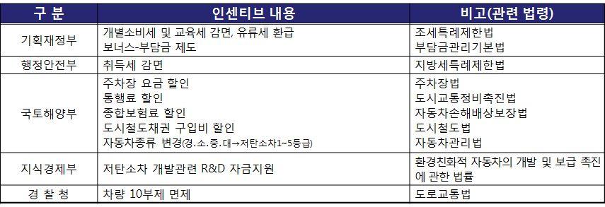 환경개선특별회계세입항목으로추가 ) - 저탄소차표지제도운용지침마련 ( 환경부고시 ) - 보너스-부담금제도 운용지침마련 ( 환경부고시 ) CO 2