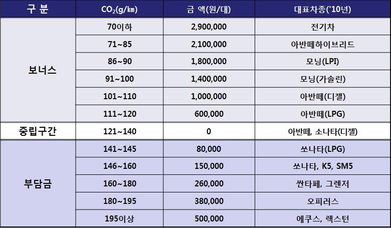 게는부담금을부과하는제도로써, 직접적인금전적인지원 ( 부담 ) 금이소비자에게전가되 므로매우효과적인저탄소차지원정책으로 보너스 - 부담금제도 의 CO 2 배출량별지원 금액설정에대한안을표 78 에나타냄 표 82 보너스 - 부담금구간및금액설정예시 또한, 현재의배기량기준의자동차세구조를독일자동차세구조와유사하게저탄소차가혜택을받을수있도록 CO 2