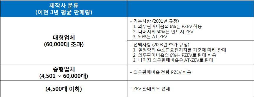 유럽의 Low Emission Zone 제도 유럽에서는국내수도권대기환경개선을위한제도와유사하게도심지의대기질개선을 위해오염물질을높게배출하는차량의통행을제한하는 LEZ(Low