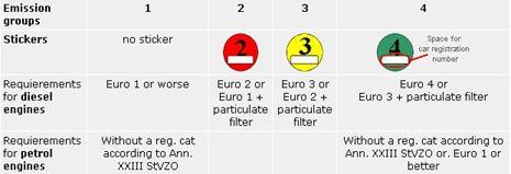 독일의베를린에서는모든경유자동차중 Euro4 의 PM 규제를만족하는차량만이통행 가능하며, 각배기규제별로차등화된스티커를그림 8 과같이발부함.