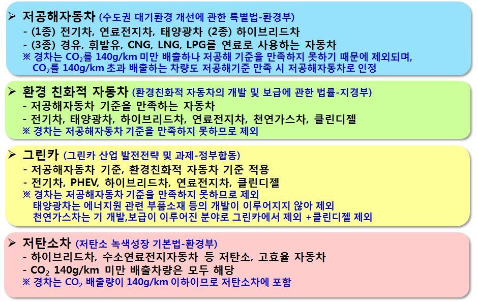 1.3. 저공해자동차유사제도분석및한계 환경부의 수도권대기환경개선에관한특별법 에따른 저공해자동차 외에도그림 19 와같이차세대자동차의기술개발유도및온실가스저감등을목표로하는 환경친화 적자동차, 그린카, 저탄소차 와같은유사개념이존재함 그림 19 저공해자동차유사개념들의정의 환경친화적자동차는 환경친화적자동차의개발및보급에관한법률 에근거한자동차로써전기자동차,