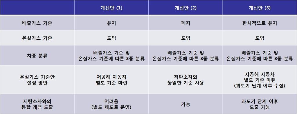 번개선안및 (1) 번과 (2) 번을 절충한 (3) 번개선안을표 20 에나타냄 표 20 저공해자동차제도의개선방안 개선안 (1)