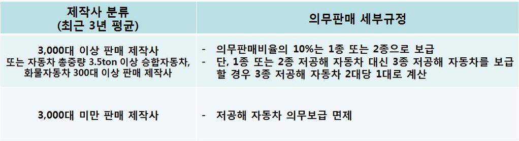 때전기자동차및플러그인하이브리드자동차의보급은당장이루어지기힘든수준이며, 하이브리드자동차위주의보급을유도하며, 전기자동차및플러그인하이브리드자동차 의기술개발을유도하는것이적합함 또한자동차제작사들의기술적격차및현재양산중인차종을고려할때, 현시점에서의 ZEV, PZEV 위주의의무판매규정도입은현실적으로어려울것으로판단되며, 과도기단 계가필요함 연도별의무판매율은