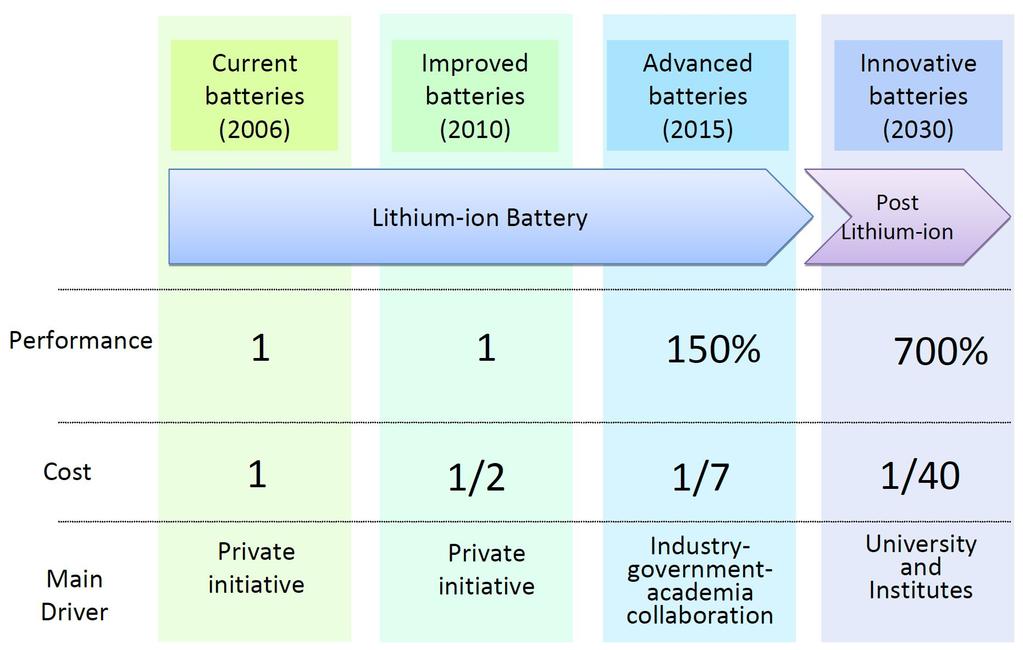 그림 27 Battery technology roadmap in Japan 일본은 EV 및 PHEV 차량보급을위한전략으로써,