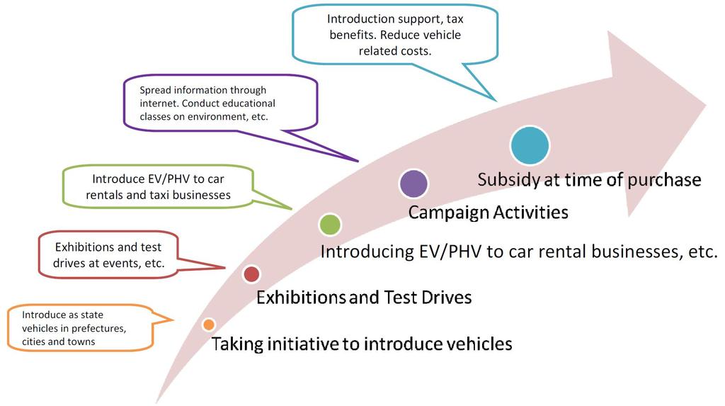 로세제혜택및비용절감효과에대해알리는순서로구성됨 그림 28 EV/PHEV promoting road map in Japan