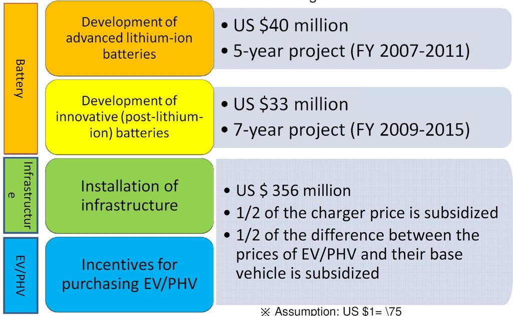 그림 32 Japan s policy for the diffusion of EV 2.1.5. 중국의저탄소차지원제도 중국은전기자동차를버스, 택시, 청소차량, 우편배달차량등공공부문에우선적으로공급하고있으며, 버스가대부분을차지함.