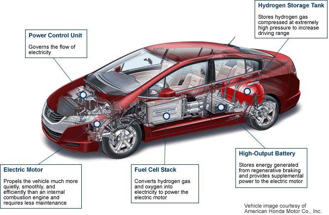 2.2.3. 연료전지자동차개발현황 연료전지자동차는수소를원료로하여 Stack에서전기를생산하며, 생산된전기는배터리에저장되어모터를구동하는데사용됨. 이는전기자동차또는플러그인하이브리드자동차의전기충전방식보다충전및연료의수송등에유리하기때문에미래형자동차로각광받고있음.