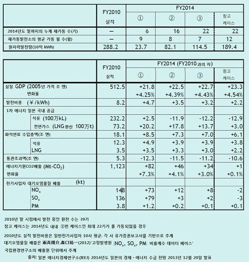 일본의원전재가동추진과정책적함의 (Ⅰ) < 일본내원전재가동에따른 GDP 증가영향,