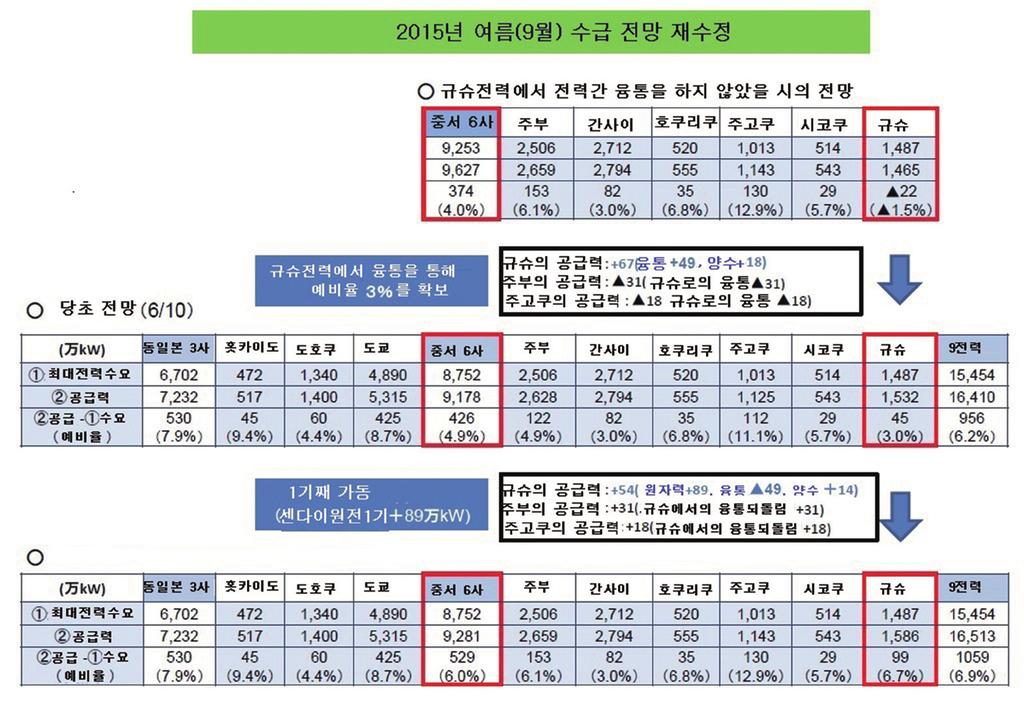 일본의원전재가동추진과정책적함의 (Ⅰ) 전력각사는화력발전소의유지보수공사를최대한지연시켜공급력확보로연결하고있지만, 발전소에문제가발생하면곧수요가공급보다많아져수급이어려워질것임. 현재일본의전원구성은지금화력에과도하게의존하는왜곡된상황임. 전력회사는원전정지에따른대체전력을화력발전으로충당해왔으며 2010년도원전발전비율이 28.6%, 화력 61.