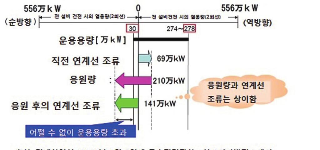 일본의원전재가동추진과정책적함의 (Ⅰ) 그예로 2012년 2월 3일에규슈전력관할 신오이타발전소에서오전 4시경발생한긴급정지 (230 万 kw감소 ) 를들수있는데, 안정운용에서는주고쿠전력에서규슈전력에보내는융통전력이당시 30 万 kw이었지만, 최종적으로는차감으로 100 万 kw이상의초과조류가발생함. 융통전력량은 210 万 kw.