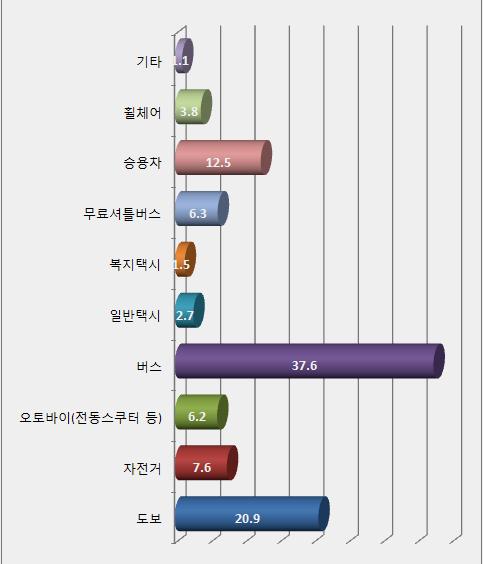 고령자는 40.7%, 장애인은 36.7% 로역시높게나타났으며복지관 ( 노인복지관 ) 15.9%, 취미나오락활동 10.2%, 쇼핑, 개인업무등이다.