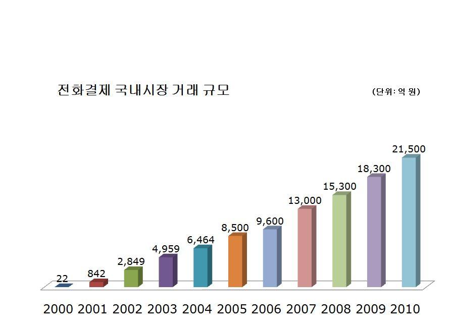 호하게되는것이다. 통신과금서비스시장규모는최근 3년간연평균약 18% 씩증가하여 2010 년말약 2조 1,500 억원에이르는것으로집계되었다 13). 가장많이거래가일어난부분은인터넷에서게임아이템이나음원등을판매하는디지털콘텐츠분야로, 전체거래액의 67% 인 1조 4,500 억원규모에이른다 ( 전년대비약 12% 성장 ).