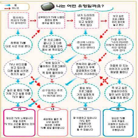 과제 2 읽기, 말하기 1. 다음은텔레비전시청유형을알아보기위한테스트입니다. 잘읽고답해봅시다. 나는어떤유형일까요? 독서보다 시청을 다. TV 즐긴 TV 에나왔던장면이 눈앞에생생하다. 드라마의주인공이되고싶다고생각하거나드라마의주인공이라고상상해본적이있다. 보고싶은프로그램은꼭봐야하며못봤을경우재방송이라도본다. 평균시청시간이 5시간이상이며 TV를볼때는시간가는줄모른다.