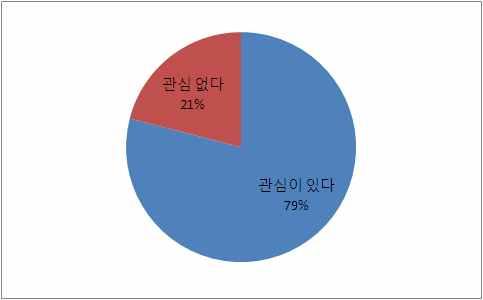 과제 3 읽기, 말하기 1. 다음은환경문제에대한설문조사결과입니다. 다음을잘읽고질문에답해봅시다. 환경부에서는 3-5년마다국민들을대상으로환경보전에대한설문조사를실시한다. 올해실시된설문조사에의하면국민의 79.0% 가환경문제에관심을가지고있다고응답해전보다환경문제에더많은관심을보이고있는것으로나타났다. 특히심각하게생각하고있는환경오염문제로는지구온난화및기후변화가 90.