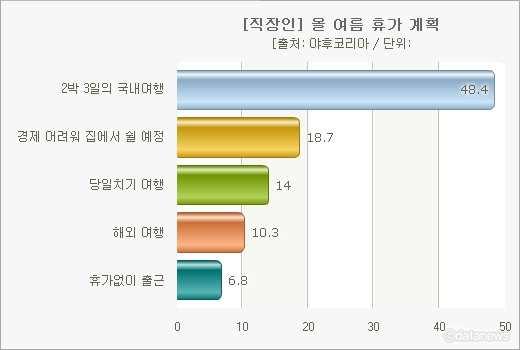 과제 1 읽기, 말하기 1. 다음은휴가와관련된글입니다. 다음을잘읽고질문에답해봅시다. 국내여행 % % % % 휴가없이 % 도표는깔끔하게편집해주세요. 경제가어려워지면서여름휴가를국내에서 2박 3일가량보내려는직장인들이많은것으로조사됐다. 지난 6월, 한설문조사기관에서직장인들을대상으로 < 올여름휴가계획 > 에대해설문조사를한결과전체응답자 4,039명중 48.