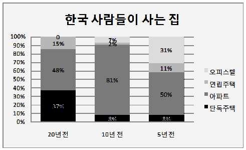 도보 walking, 마음 ( 을 ) 먹다 make a decision, 찻길 street, 소음 noise, 제대로 properly, 자유롭다 free, 교외 suburb, 단독 solitary, 게다가 besides, 주위 surroundings, 주택가 residential area, 언제든지 anytime, 새소리 song of a bird, 도시