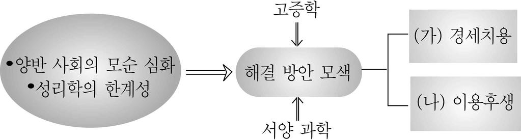 바로 홍대용이 그 주 인공으로 그는 둥근 지구가 하루 <홍대용의 혼천의> 에 한 번씩 자전을 하여 낮과 밤이 바뀌며, 지구가 우주의 중심이 아니다 라고 주 장하였다. 중국과의 교류를 주장하는 젊은 학자들은 이러한 홍대용의 주장을 (가) (이)라 ① ㄱ, ㄴ ② ㄱ, ㄷ ③ ㄴ, ㄷ ④ ㄴ, ㄹ ⑤ ㄷ, ㄹ 며 환영하였다.