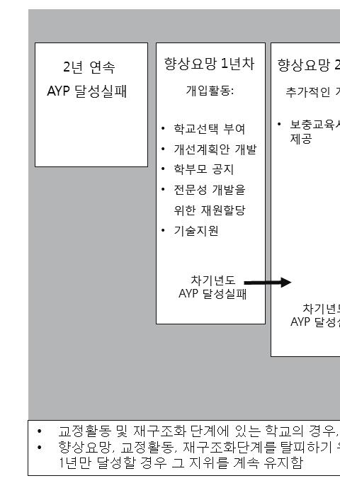 경기도학업중단위기청소년지원을위한지역사회연계방안 교에보상을하는반면에, 증진이되지않는학교에는지원에제재를가하고부모들은자녀의학업능력에대해보고받게되었다.