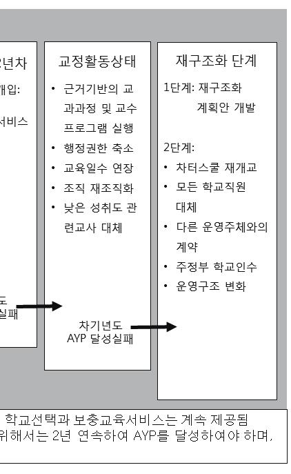 셋째, 주정부와교육청의융통성증진을위해재정지원이지역수준까지확대지원되는것이며, 마지막으로성적이지속적으로오르지않는학생은다른학교로전학하거나개인적인학습지원을받도록선택권을활용하는것이그방안이었다 ( 신익섭, 2004).