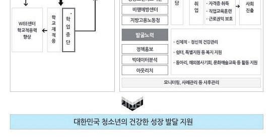 학업중단청소년을위한정책추진체계도 가.