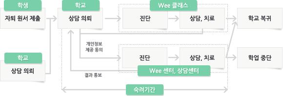 경기도학업중단위기청소년지원을위한지역사회연계방안 출처 : 학교밖청소년지원사이트꿈드림 (http://www.kdream.or.