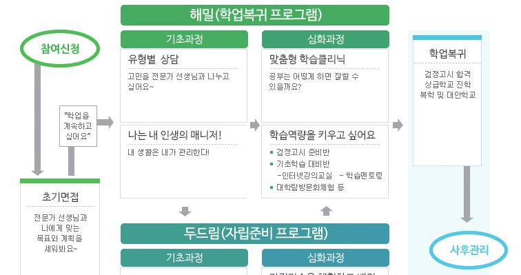 경기도학업중단위기청소년지원을위한지역사회연계방안 출처 : 학교밖청소년지원사이트꿈드림 (http://www.kdream.or.