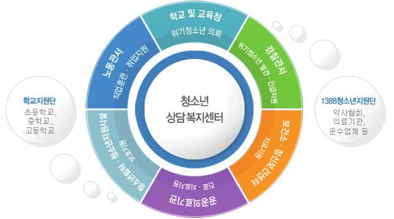 제 3 장학업중단위기청소년현황및지원정책 지원센터 를연계지원하고, 위기청소년을조기발견하기위해아웃리치등을실시하며, 위기청소년에대한일시보호및긴급지원도실시하게된다.