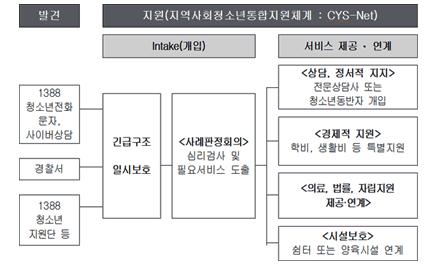 공공보건의료기관및보건소, 청소년비행예방센터, 건강가정지원센터, 직업훈련기관, 보호관찰소등이포함되어있다. 출처 : 청소년사이버상담센터 (www.