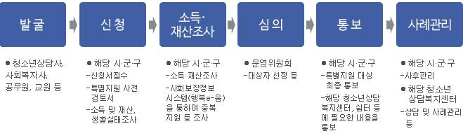 경기도학업중단위기청소년지원을위한지역사회연계방안 3) 청소년특별지원사업청소년복지지원법제14조및제15조에근거한사업으로서사회적 경제적지원이필요한청소년중다른제도및법에의한지원을받지못하는청소년에게특별지원을통해청소년의정상적인생활안정을도모하는것을목적으로한다.