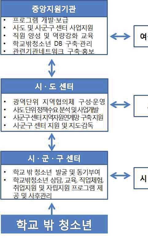 제 3 장학업중단위기청소년현황및지원정책 경기도학교밖청소년학업지원조례제정 ( 14.