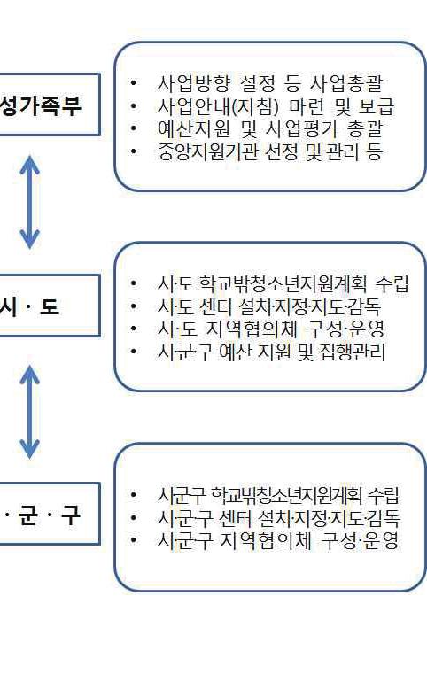 아동청소년과 ) - 난독증, ADHD, 우울등으로학업을중단한청소년지원 경기도학교밖청소년지원에관한조례제정 ( 12.