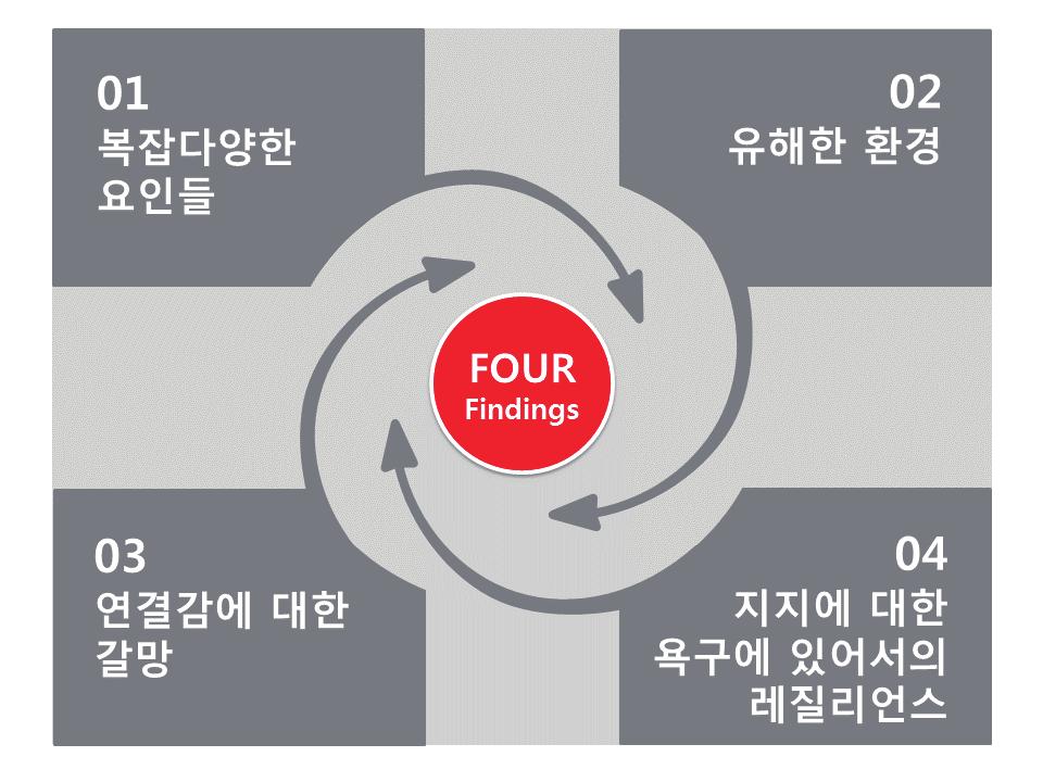 경기도학업중단위기청소년지원을위한지역사회연계방안 2008; 김성기 2012), 2013 년학업중단을막기위한언급을연초에한바있으나, 정책에 따른수많은프로그램들이제역할을다하고있는지에대해서는여전히논란이되고 있는실정이다 ( 최지연, 2013). 나.