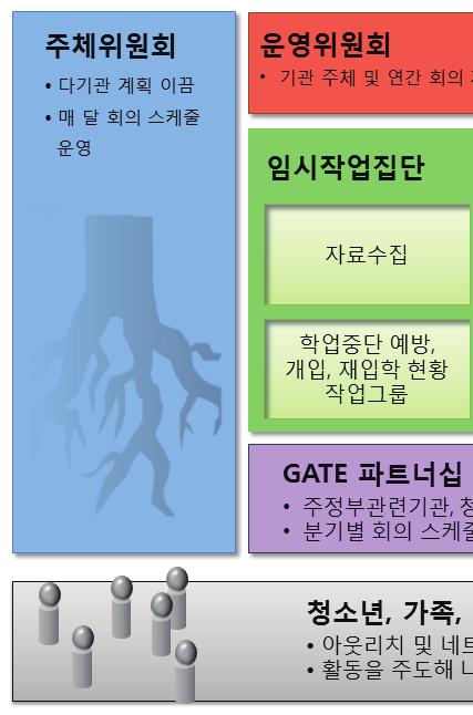 경기도학업중단위기청소년지원을위한지역사회연계방안 출처 : www.k12.wa.