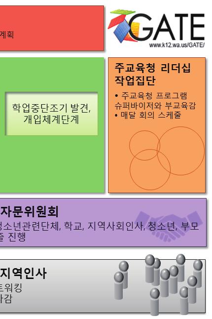 일반학생전체에대한학교생활과학업지속을위한예방적지원, 특정혹은소수의학업중단위기학생에대한지원, 그리고학업중단청소년의재연결을위한지원이포함된다.