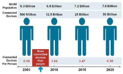 3. Healthcare Devices & IoT IoT 실현시점 1980년대 - 한국이세계에서두번째로인터넷연결에성공 ( 전자우편,.